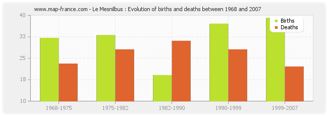 Le Mesnilbus : Evolution of births and deaths between 1968 and 2007